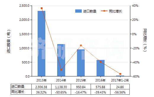 2013-2017年2月中國氯化鈣(HS28272000)進口量及增速統計